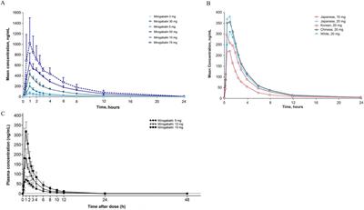 Mirogabalin as a novel calcium channel α2δ ligand for the treatment of neuropathic pain: a review of clinical update